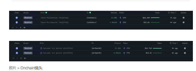 两个新钱包从FalconX获得价值1.1511亿美元的ETH