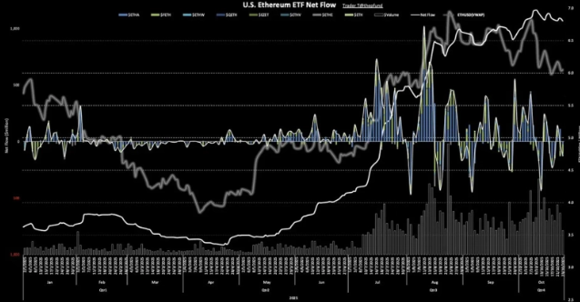 美国以太坊现货 ETF,净流出 127,470,000 美元