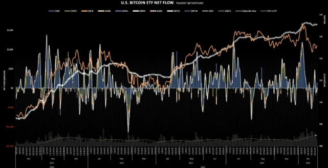 美国现货比特币 ETF 一日净流入...总流入 1990 万美元