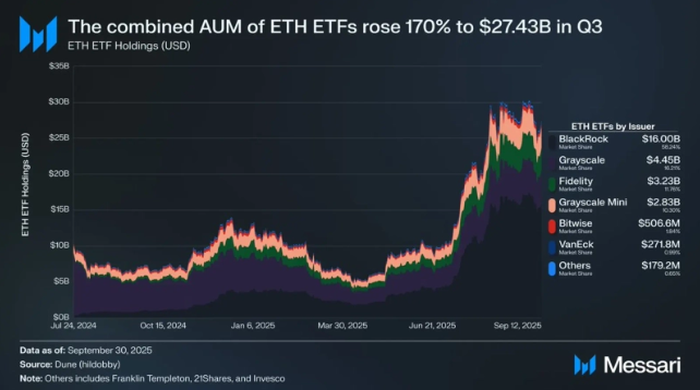 以太坊现货 ETF 第三季度资金流入量超过比特币